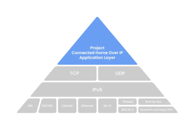 https://www.bytesnap.com/wp-content/uploads/2023/03/CHIP-IP-Pyramid.png.webp