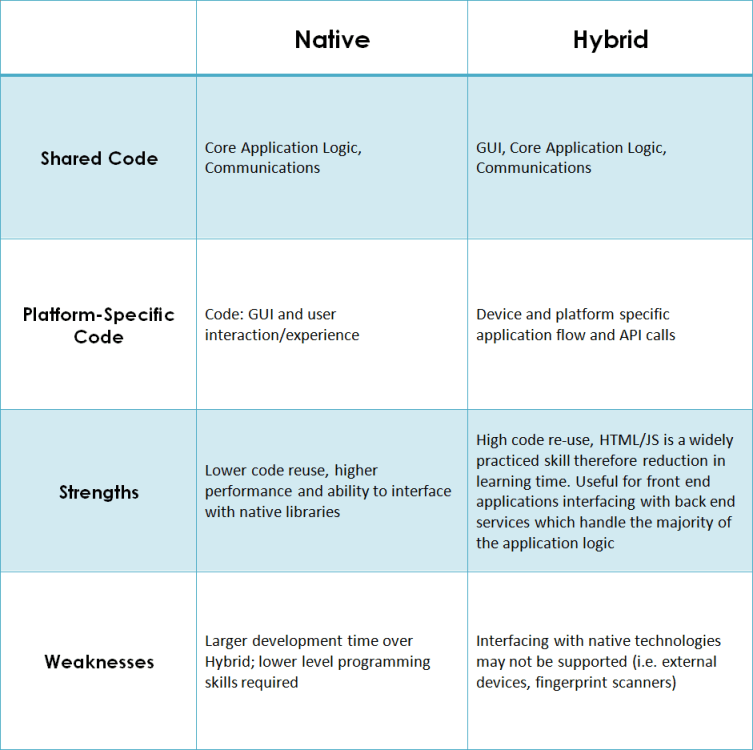 Cross Platform Mobile Development: Top 5 Tools - ByteSnap