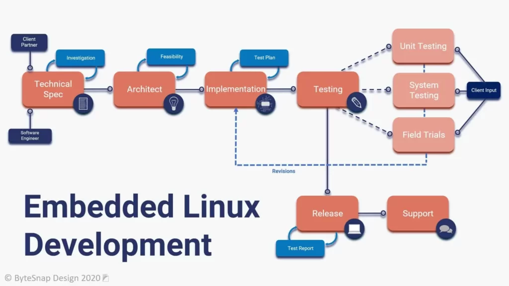 Embedded Linux Development & OS BSP Porting | Embedded Systems