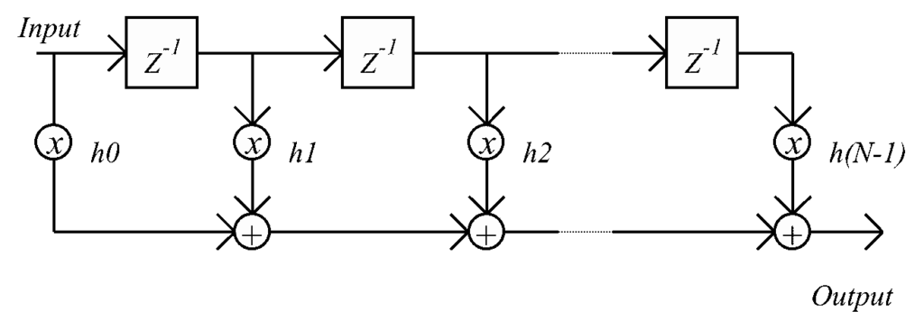 Flow diagram demonstrating FIR filter algorithm