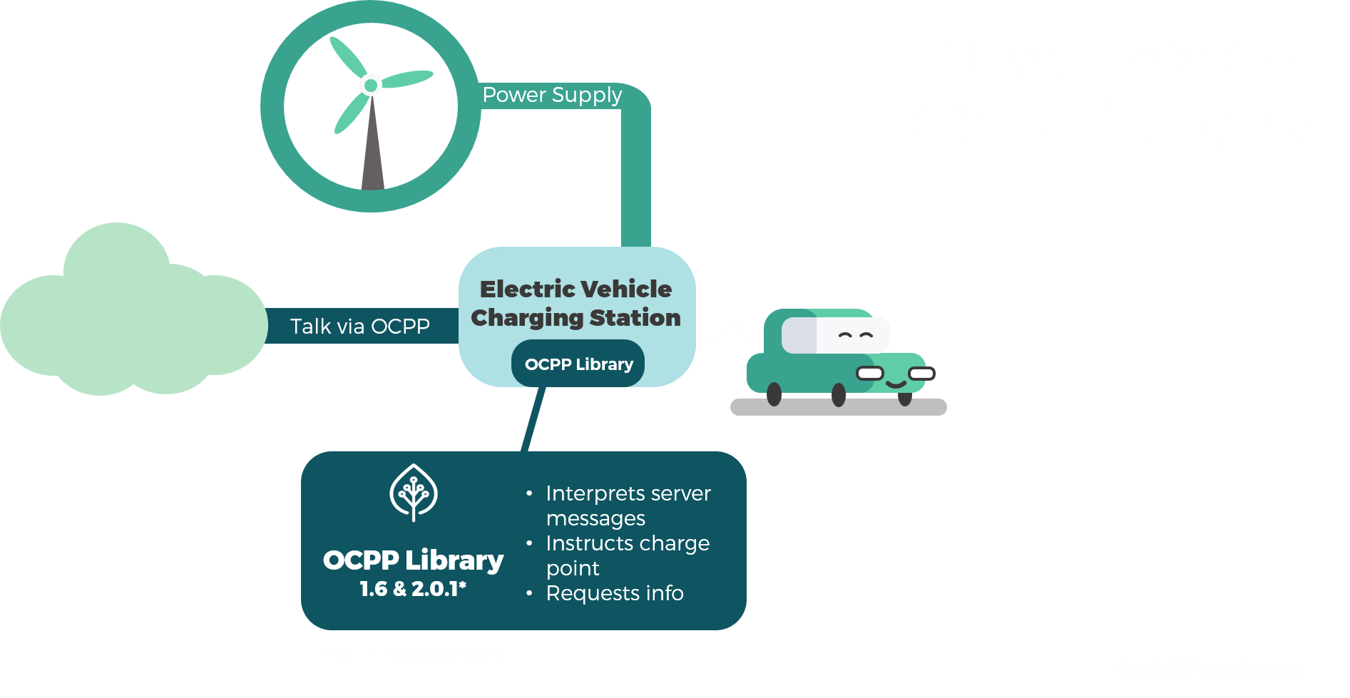 Ocpp ev deals charging